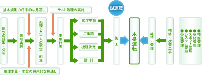 産業排水処理計画